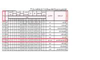 کسب رتبه هفتم در ارزشیابی مراکز تحقیقاتی بیومدیکال کشور